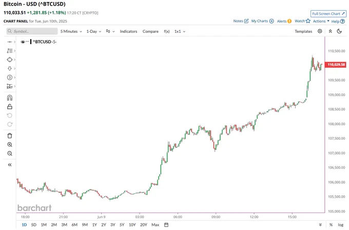 🚨 BREAKING : "Bitcoin torna a $110.000: un'esplosione di valore!"