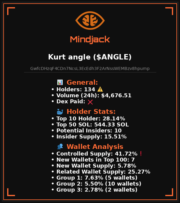 $ANGLE
GwfcDHzqF4CDn7NcsL3EcEdh3F2ArNssWEMBzv8hpump

Looks risky ❗

For detailed analysis visit Mindjackbot. Link in our profile.