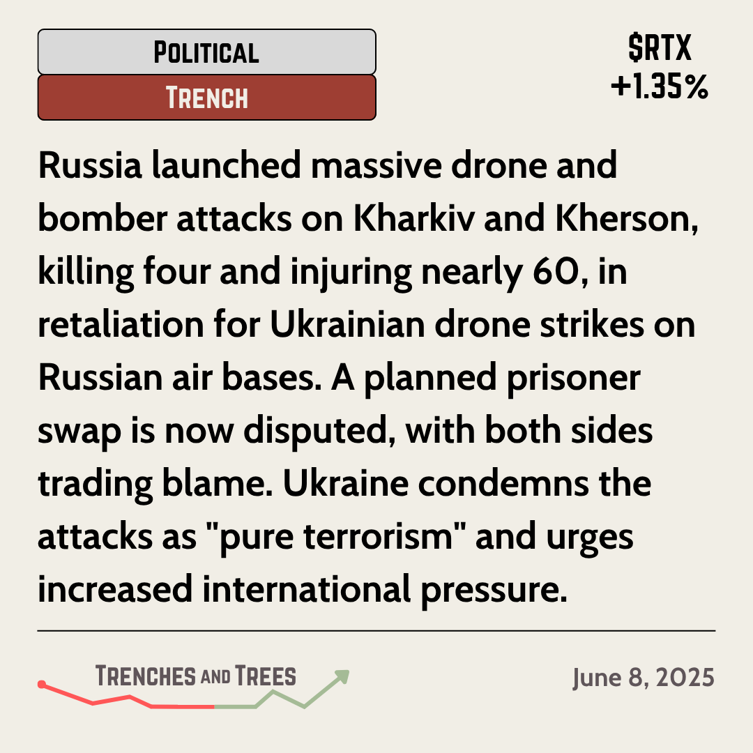 TrenchesNTrees's tweet photo. #PoliticalTrench - June 8
#Russia launched #droneattack and bombers on #Karkiv & #Kherson retaliating for #Ukraine's recent #SpiderWebOperation. #Zelenskyy condemned attacks.
🌲 - $RTX $LMT $NOC $GD $BA $PLRT $HII $CVX $XOM
🔻 - $TSLA $CAT $DE $JETS $LUFTH https://t.co/GK62bJ61iC