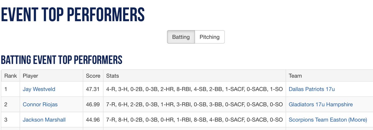 Jackson Marshall (@jksnmarshall) on Twitter photo Stats from the 2025 <a href="/Texas_PG/">Perfect Game Texas</a> #NATLSelect Championship. Finished 3rd as Event Top Performer hitting lead-off.
BA: .571 (8 for 14)
OBP: .700
SB: 8
BB: 4
RBI: 1
R: 7
K: 0
<a href="/ScorpionsBsb1/">Scorpions HS Baseball</a>
<a href="/LakeCreekBall/">Lake Creek Baseball</a>
<a href="/NextLVLSouth/">Next Level Prospects South</a>
<a href="/andreworr46/">Andrew Orr</a>
<a href="/NextLVLProspect/">Next Level Prospects</a>
<a href="/PG_Uncommitted/">PG_Uncommitted</a> Stats from the 2025 <a href="/Texas_PG/">Perfect Game Texas</a> #NATLSelect Championship. Finished 3rd as Event Top Performer hitting lead-off.
BA: .571 (8 for 14)
OBP: .700
SB: 8
BB: 4
RBI: 1
R: 7
K: 0
<a href="/ScorpionsBsb1/">Scorpions HS Baseball</a>
<a href="/LakeCreekBall/">Lake Creek Baseball</a>
<a href="/NextLVLSouth/">Next Level Prospects South</a>
<a href="/andreworr46/">Andrew Orr</a>
<a href="/NextLVLProspect/">Next Level Prospects</a>
<a href="/PG_Uncommitted/">PG_Uncommitted</a>