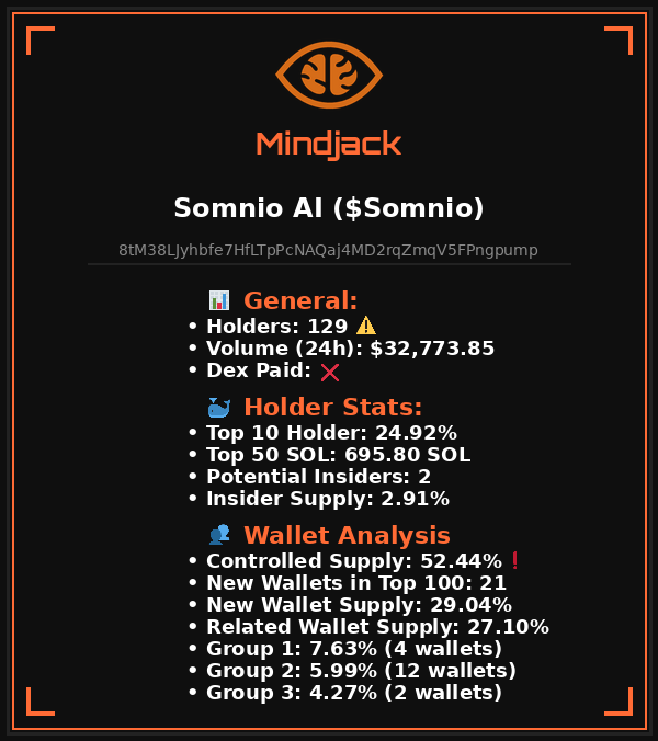 $Somnio
8tM38LJyhbfe7HfLTpPcNAQaj4MD2rqZmqV5FPngpump

Looks risky ❗

For detailed analysis visit Mindjackbot. Link in our profile.