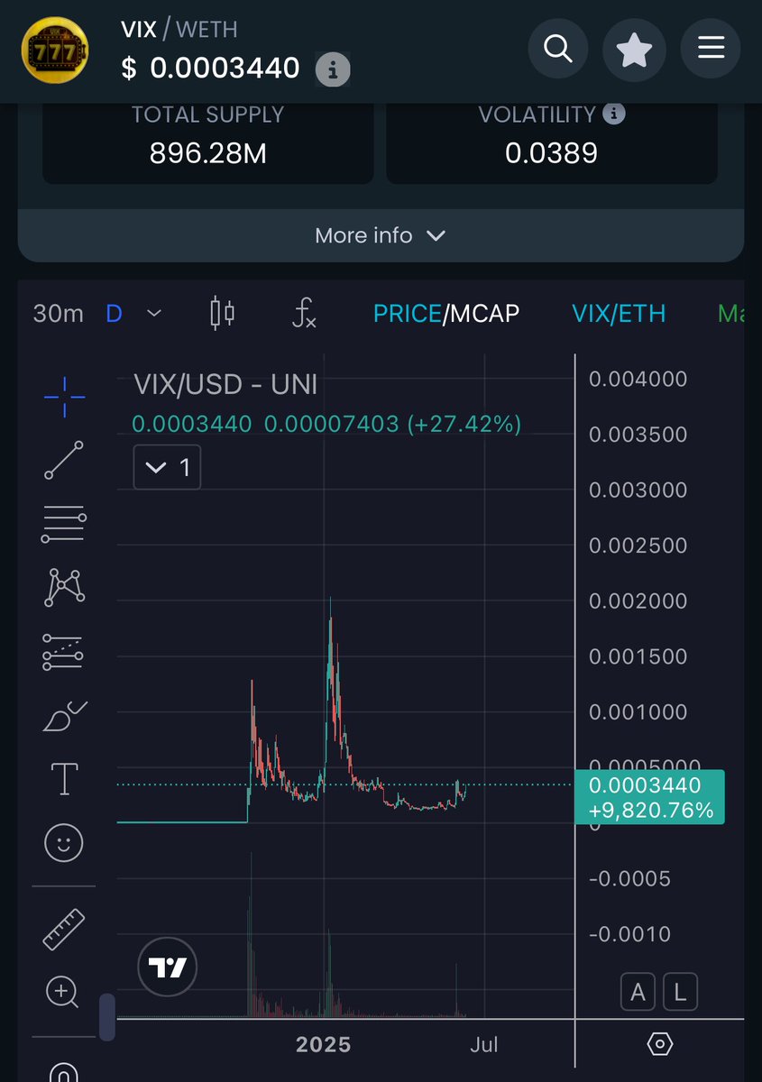 $VIX slowly curling up. 300k mcap.

With $SPX at 1.4b mcap (almost breaking ATH) I can’t think of other better derivative than #VIX777 <a href="/vix777ETH/">VIX777 $VIX</a>