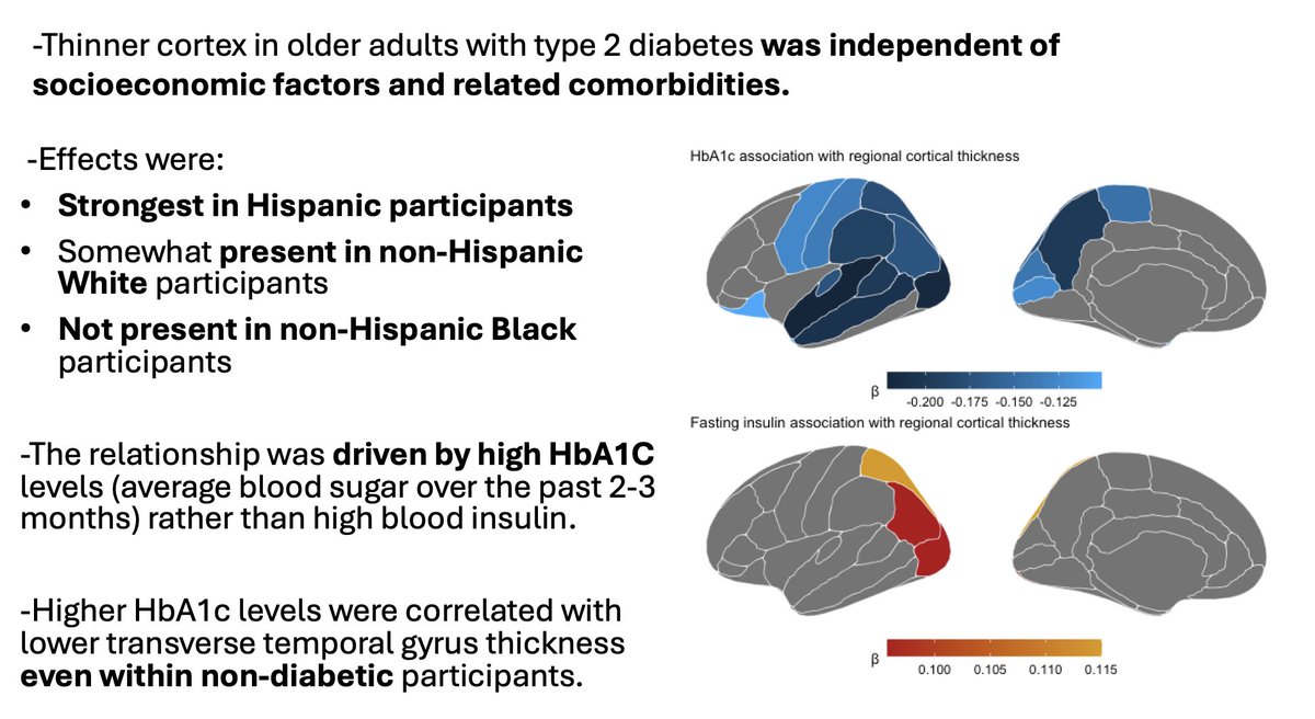 MeredithBraskie's tweet image. 📣Our paper (bit.ly/3ZndVVh), led by @TsikniaAA, links diabetes to cortical thickness in 2171 Hispanic & non-Hispanic Black and White cognitively unimpaired older adults 🧠🥮
We found that: