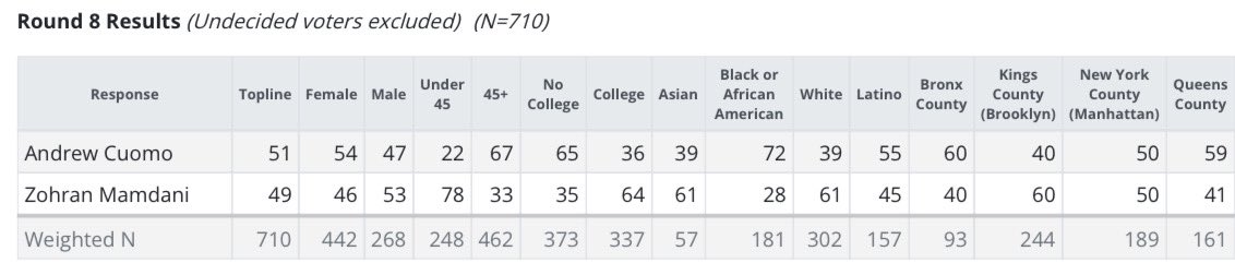 New Data for Progress poll of the NYC mayor Democratic primary fielded 5/30 - 6/4 (pre-debate) finds Mamdani soaring &amp; within striking distance:

Round 1:
37% Cuomo
31% Mamdani
6% Adams
6% Lander
5% Stringer
3% Myrie
2% Ramos
1% Blake
8% Undecided

Round 8: 
51% Cuomo
49% Mamdani