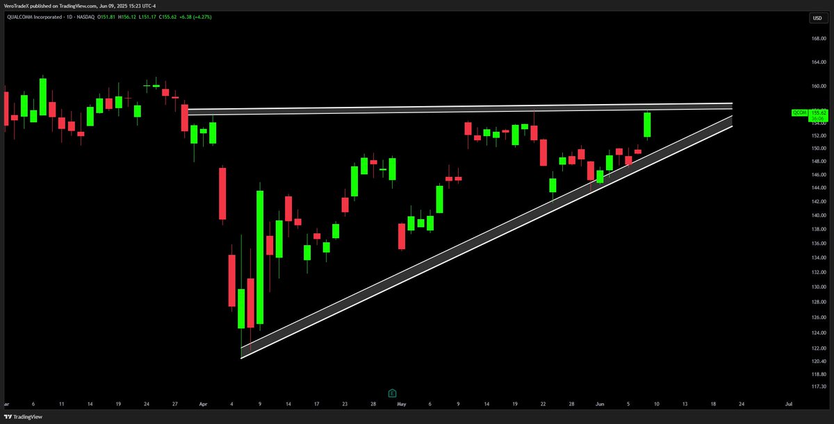 VeroTrades's tweet image. $QCOM #QCOM That’s a nice triangle pattern 👀