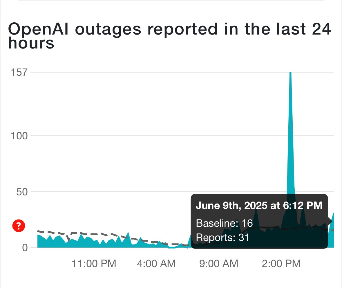 iluminnatii's tweet image. 🚨 ¡CAOS EN OPENAI! 📉 157 fallos en 24h, pico de 31 a las 6:12 PM. ¿Qué pasa con ChatGPT? 🤖 #OpenAI #IA #TechFail #ChatGPT