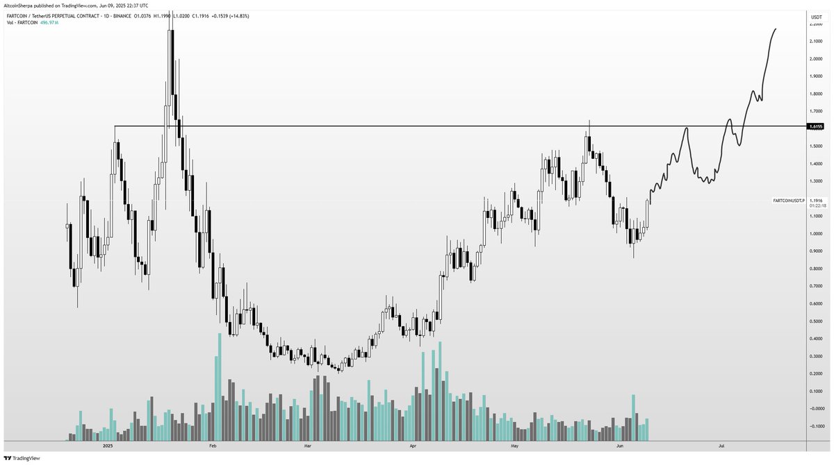 Fartcoin is going above $2 and there is nothing you can do about it
