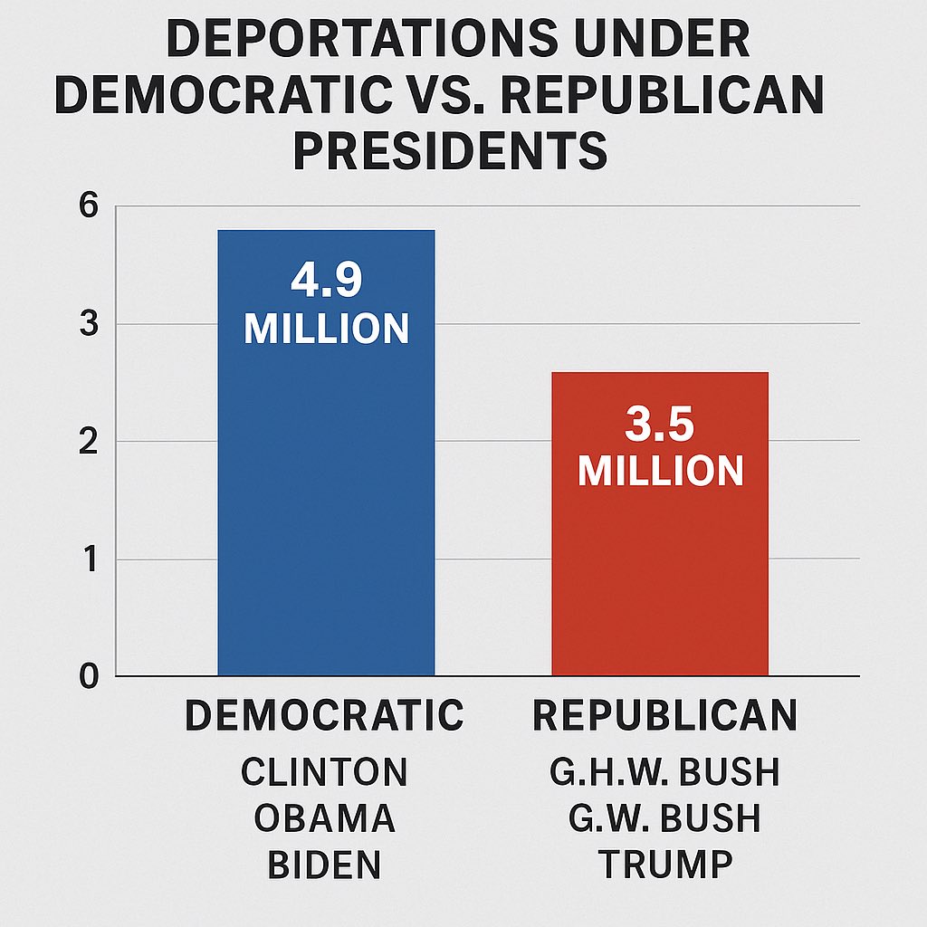 NickPhillips47's tweet photo. Hmmm 🤔 
#Deportation #ILLEGALimmigrants #ICE #DHS #border #president @charliekirk11 @kilmeade https://t.co/Uxodj6coyX