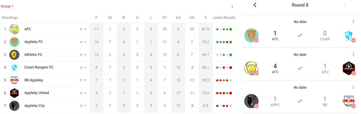 Here are the most recent standings and scores in the #AINationalLeague

<a href="/AFCTop11/">AFC</a> top the table 1 point ahead of <a href="/ApplebyFC/">Appleby FC ᵉᶠᵃ</a> 

meanwhile <a href="/ApplebyCityFC/">Appleby City</a> are struggling with just 2 points from 7 games all season!