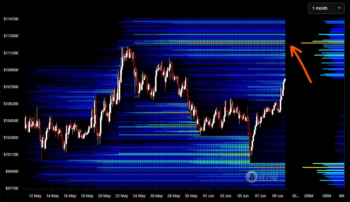 bitcoin_only21's tweet photo. 📈 The next major liquidity region is at the All-Time High (ATH), around $112K.

It’s unclear whether the price will push there now — but honestly, the more gradual the climb, the better.
I’d rather see the price explosion come later. https://t.co/DgRQo08dWD