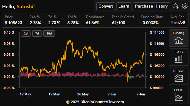 bitcoin_only21's tweet photo. And to back that up: the Funding Rate has remained negative in recent days — a clear sign of skepticism from leveraged traders toward this rally.
And that’s when price tends to… take off. 🚀

Let’s stay humble. Watch out for emotions. We don’t know what tomorrow holds. https://t.co/O0ksCpCdW4
