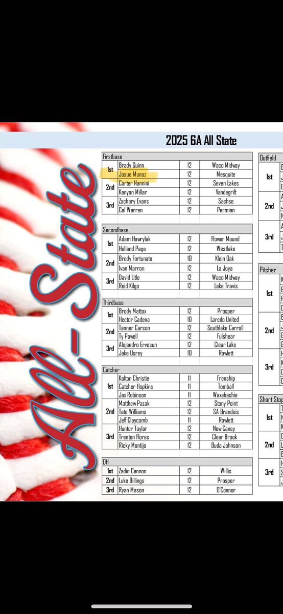 Josue Muñoz (@josuemunozjr) on Twitter photo AGTG🙏🙏 All state first baseman!! <a href="/TexasWarhawks/">TW_TexasWarhawks</a> <a href="/skeeterpastime/">Mesquite Skeeter Baseball</a> <a href="/FlatgroundBats/">FLATGROUND Hitting</a> AGTG🙏🙏 All state first baseman!! <a href="/TexasWarhawks/">TW_TexasWarhawks</a> <a href="/skeeterpastime/">Mesquite Skeeter Baseball</a> <a href="/FlatgroundBats/">FLATGROUND Hitting</a>