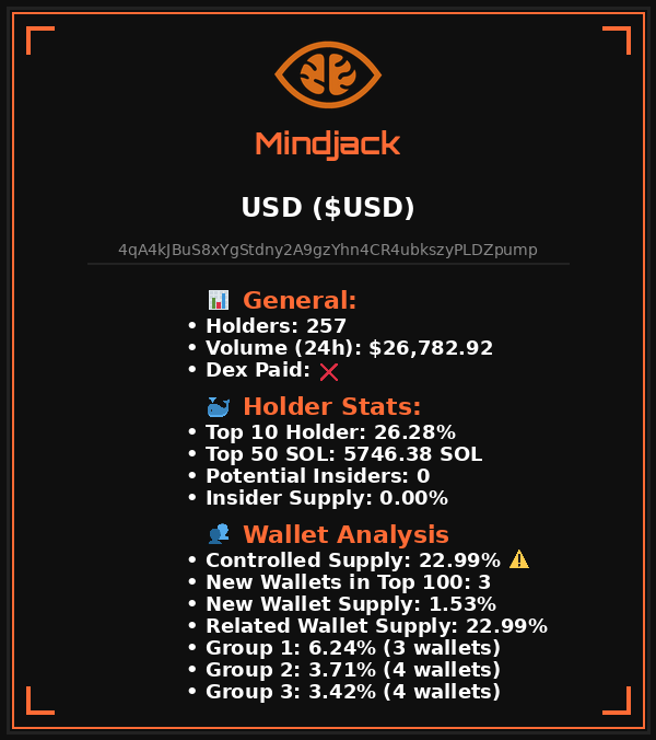 $USD
4qA4kJBuS8xYgStdny2A9gzYhn4CR4ubkszyPLDZpump

Looks kinda risky ⚠️

For detailed analysis visit Mindjackbot. Link in our profile.