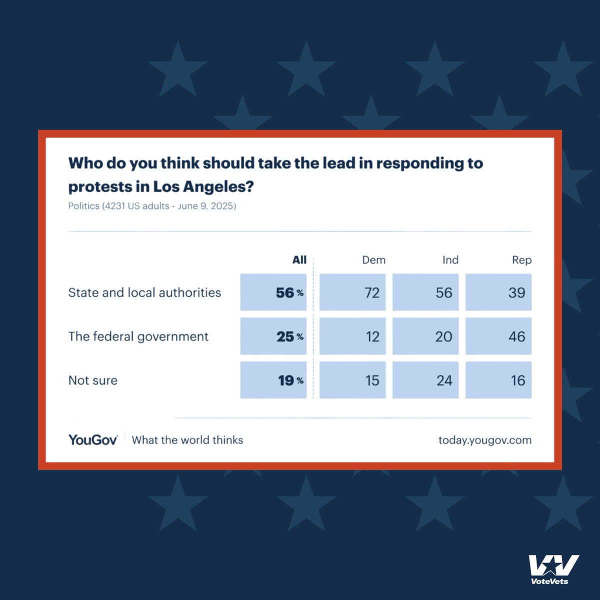 🚨The White House is trying to make everyone believe "real America" wants Troops taking over Los Angeles.. In fact the majority of Americans, including political independents, are stone-cold against it.