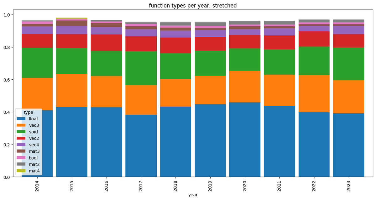 Vipitis's tweet photo. Has Shadercoding changed over the decade? Maybe not so much based on some fun queries today: https://t.co/H3GaWxMKmT