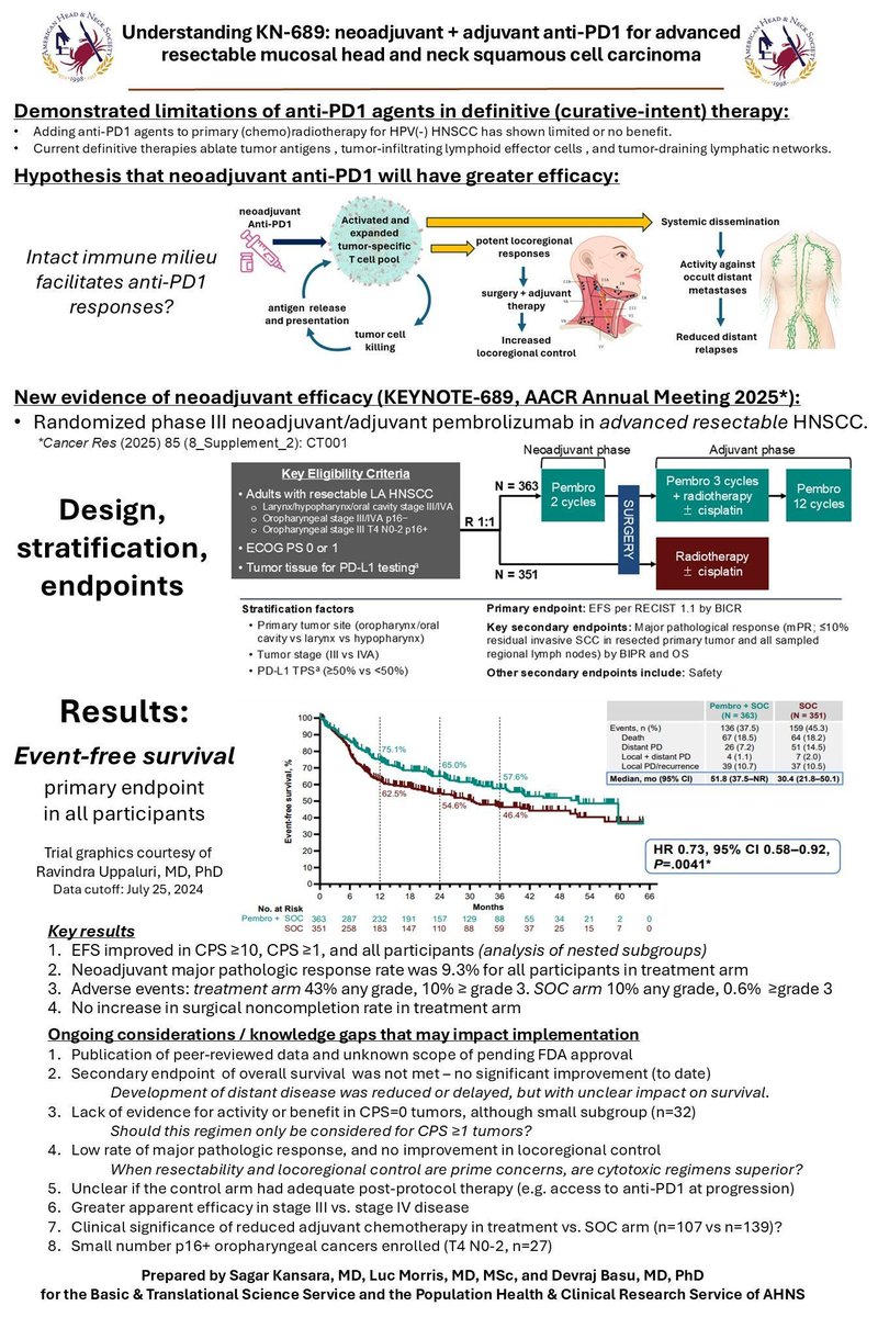 An infographic presented by the AHNS Basic and Translational Science Service
The promise and uncertainties of applying the new neoadjuvant anti-PD1 standard created by KEYNOTE-689
#AHNS #neoadjuvant #immunotherapy #HNSCC