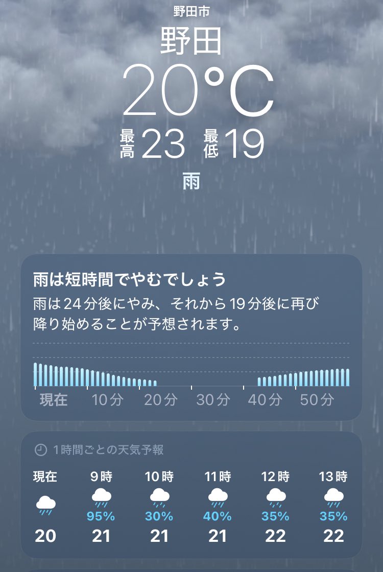 おはようございます☺️
千葉県野田市は現在☔️まとまった雨が降っているので外出の際は気を付けてください☺️

１日が24時間じゃ足りなすぎる…
仕事時間も足りないしプライベートの時間も欲しいし、睡眠時間も欲しいし⏰
でも限りある時間だから有効に使わなきゃですね。