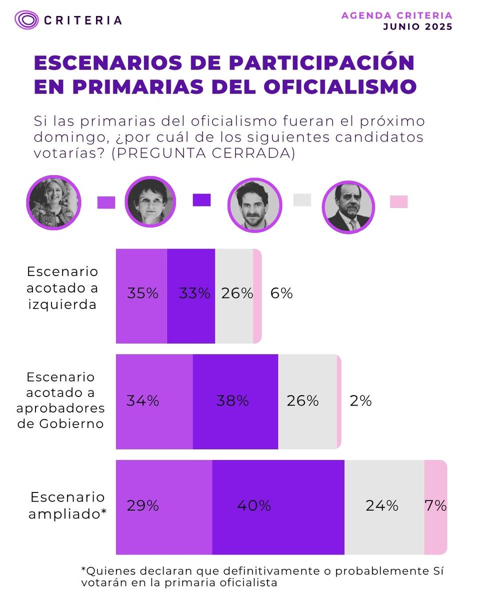 CRITERIA (@criteriachile) on Twitter photo 🗳️ La participación será clave en las primarias del oficialismo:
📉 Con baja participación, lidera <a href="/jeannette_jara/">Jeannette Jara Román</a>
⚖️ Con participación media, se empareja con <a href="/Carolina_Toha/">Carolina Tohá</a>
📈 Con alta participación, Tohá toma ventaja
🔎 #AgendaCriteria #Primarias2025 #Jara #Tohá 🗳️ La participación será clave en las primarias del oficialismo:
📉 Con baja participación, lidera <a href="/jeannette_jara/">Jeannette Jara Román</a>
⚖️ Con participación media, se empareja con <a href="/Carolina_Toha/">Carolina Tohá</a>
📈 Con alta participación, Tohá toma ventaja
🔎 #AgendaCriteria #Primarias2025 #Jara #Tohá