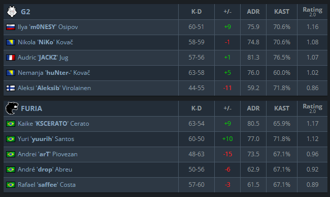 Na live o Gau disse "Quando foi a última vez que o Brasil tirou o NiKo do Major?"
A resposta é: Só aconteceu uma vez e foi a Furia no PGL Major Antwerp 2022
Furia 2-1 G2 no jogo do 2-2