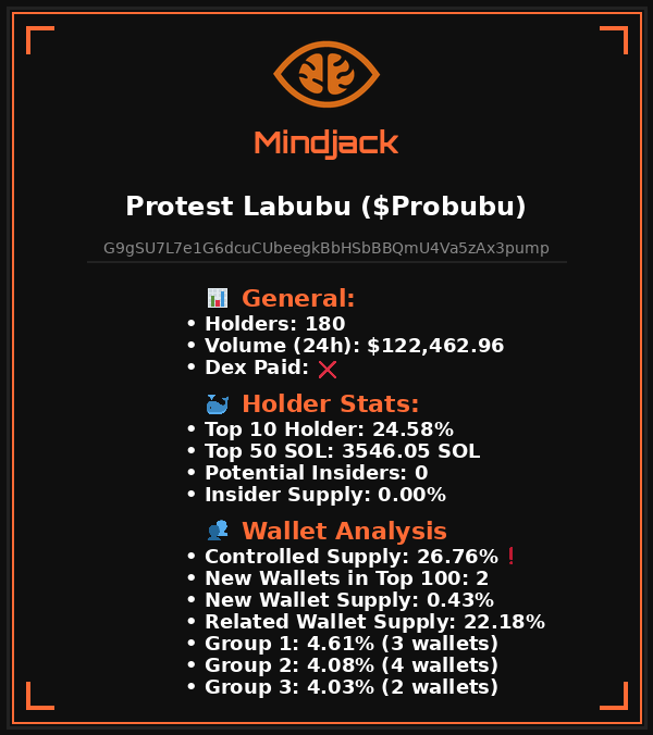 $Probubu
G9gSU7L7e1G6dcuCUbeegkBbHSbBBQmU4Va5zAx3pump

Looks risky ❗

For detailed analysis visit Mindjackbot. Link in our profile.