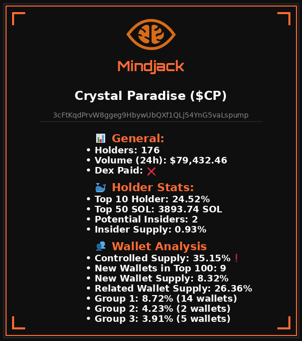 $CP 
3cFtKqdPrvW8ggeg9HbywUbQXf1QLj54YnG5vaLspump

Looks risky ❗

For detailed analysis visit Mindjackbot. Link in our profile.