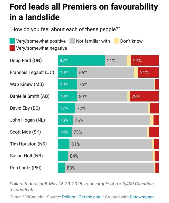 This chart says it all!

It’s a visual snapshot of last week’s Pollara poll — and it confirms what we’ve known all along: Premier Ford is by far the most popular Premier in Canada.

Strong leadership. Common sense. Results that matter.

#DougFord #ONpoli #ProtectOntario