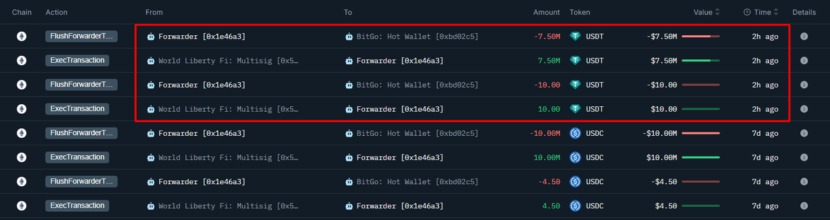 2 hours ago, World Liberty Finance (<a href="/worldlibertyfi/">WLFI</a>) has:

- Supplied 7,900 $ETH ($21M), 162.69 $WBTC ($17.91M), and 5,010 $stETH ($13.31M) on #Aave V3.
- Borrowed $7.5M in $USDT from #Aave V3.
- Transferred $7.5M $USDT to a #BitGo wallet, likely to withdraw $USD1.

Address: