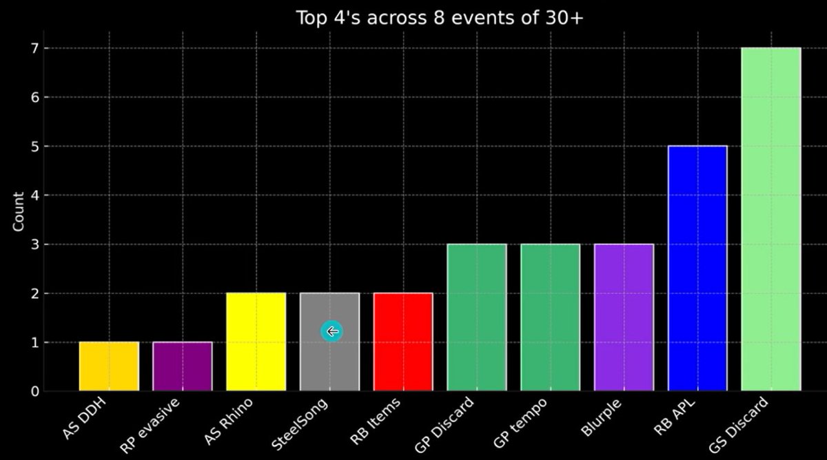Wk2 Meta breakdown is out. Had some fun doing this one and tried to get a little more sophisticated with some graphs by request. 

Break down the top 8, top 8 by archtype, top 4 by archtype, and finally the 1st and 2nd breakdown. 

Something a little different. Hope you enjoy!