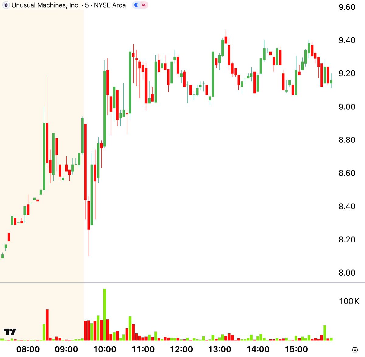 CenterPointSec's tweet image. 🟩🟩🟩🟩🟩🟩🟩🟩🟩🟩🟩
30-Second Stock Market Review
🟥🟥🟥🟥🟥🟥🟥🟥🟥🟥🟥

1️⃣ $UMAC up 23% as momentum in drone stocks continued after Trump recently signed executive actions to ensure US drone leadership.
2️⃣ $CRWV up 15% as AI and data center related companies exhibited…