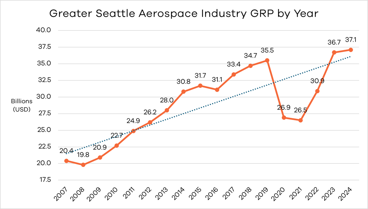 SeattlePartners's tweet image. 𝐔𝐧𝐜𝐨𝐦𝐦𝐨𝐧 𝐈𝐧𝐬𝐢𝐠𝐡𝐭𝐬: Greater Seattle's top aerospace employers with job openings in the past year include Blue Origin, Boeing, SpaceX, Alaska Airlines, and Safran. ow.ly/U1lR50W6IEx
#ParisAirShow