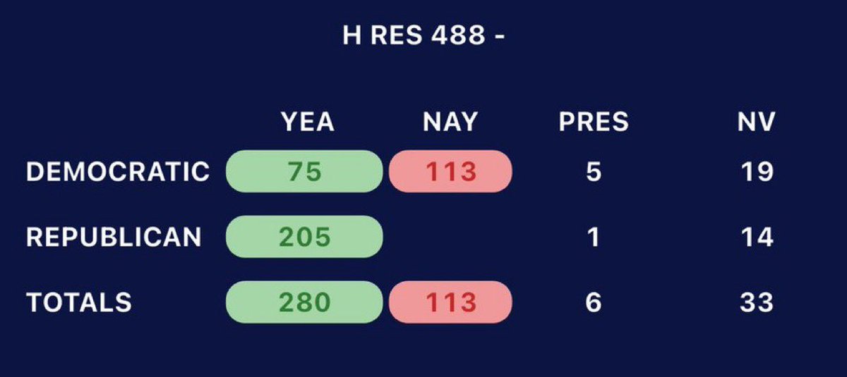 🚨 NEW: The House has passed a resolution condemning the recent antisemitic attack in Boulder, Colorado 

113 Democrats voted against the resolution, with many taking issue with the link made between the attack and the accused perpetrators status as being unlawfully in the US at