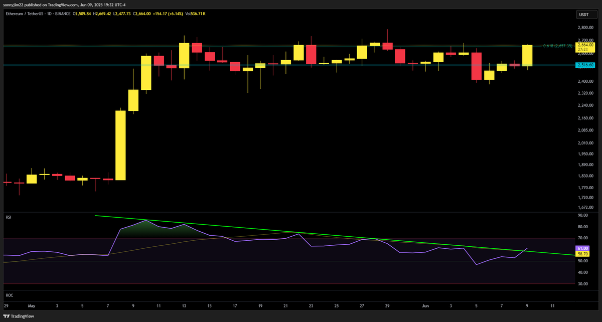 Sonnysideup22's tweet photo. ETH Daily breakout 

We're so back 😎 https://t.co/r2DE4qUIh4