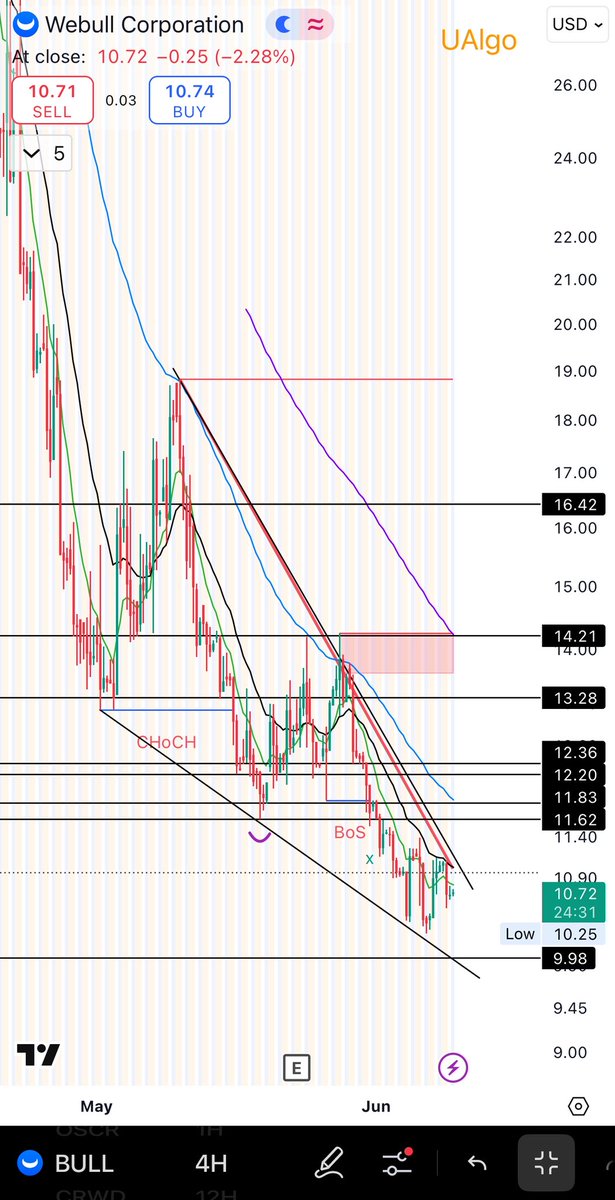 JamObv's tweet image. $BUL #BULL #Webull 

‘Nuff said.