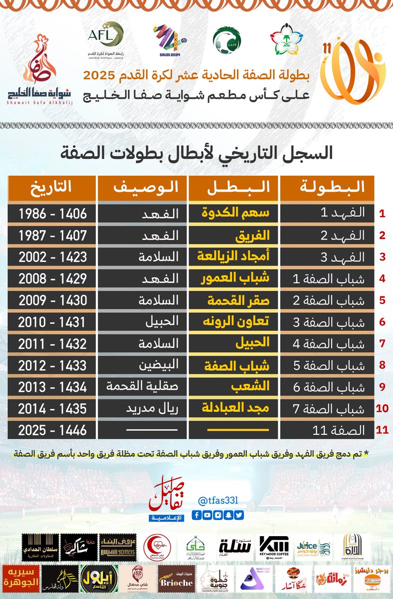 🏆| بطولة الصفة 11
🟠| السجل التاريخي لأبطال بطولات الصفة  
#تفاصيل_الإعلامية #القنفذة #بطولة_الصفة11