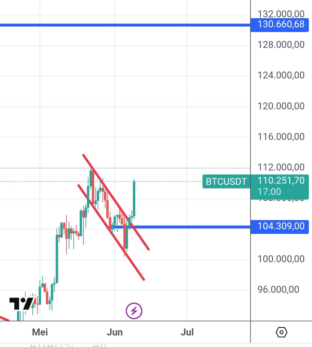 FX_King's tweet photo. Lets Go Menuju ATH Baru!.

#btc #Crypto https://t.co/4C5uw5TmlB