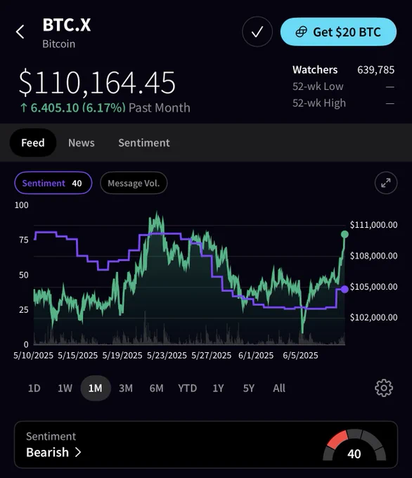 🚨 BREAKING : "$BTC a solo l'1,5% dal nuovo massimo storico: sentiment 'Bearish' ma in crescita!"