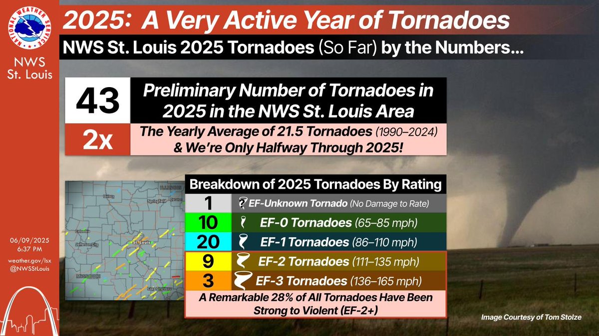NWSStLouis's tweet photo. If you’ve noticed that there have been a lot of tornadoes so far this year, you're not wrong! We have seen double the yearly average &amp; we’re only halfway through 2025. Additionally, a remarkable 28% of these tornadoes have been strong to violent (EF-2+).
#stlwx #mowx #ilwx https://t.co/kDTyPyQh9M