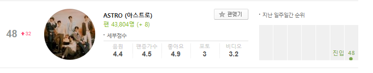 chartsastro's tweet photo. MelOn Daily Boygroup Chart: 

#48 ASTRO [+32] *peak #1* https://t.co/qOP7kqKcUs