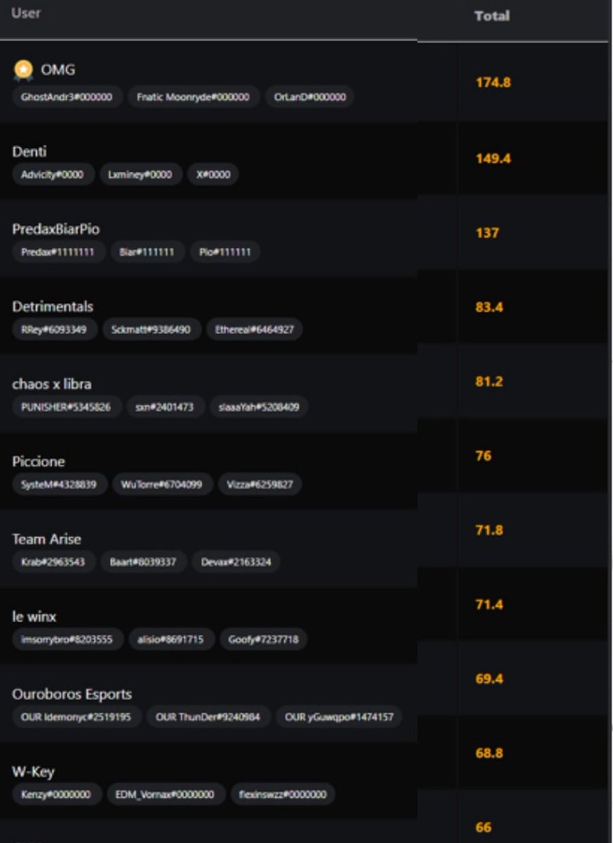 #champ  150$ Torneo <a href="/BBladeVII/">Nico</a>  x Rog Strix w/<a href="/DarioFerracci/">Moonryde</a> &amp; <a href="/GhostAndr3/">GhostAndr3</a>  🔥