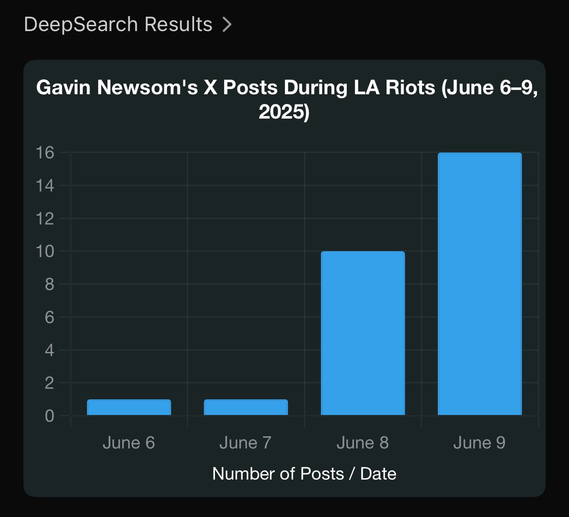 antferm's tweet photo. Asked @grok to look into @CAgovernor’s post count during the riots….

Probably need to get off-line and get your streets in order, bud. You’re missing the forest for the trees—focusing on filing lawsuits where focus should be on the overall safety of your law-abiding citizens. https://t.co/lH1ldsfpPo