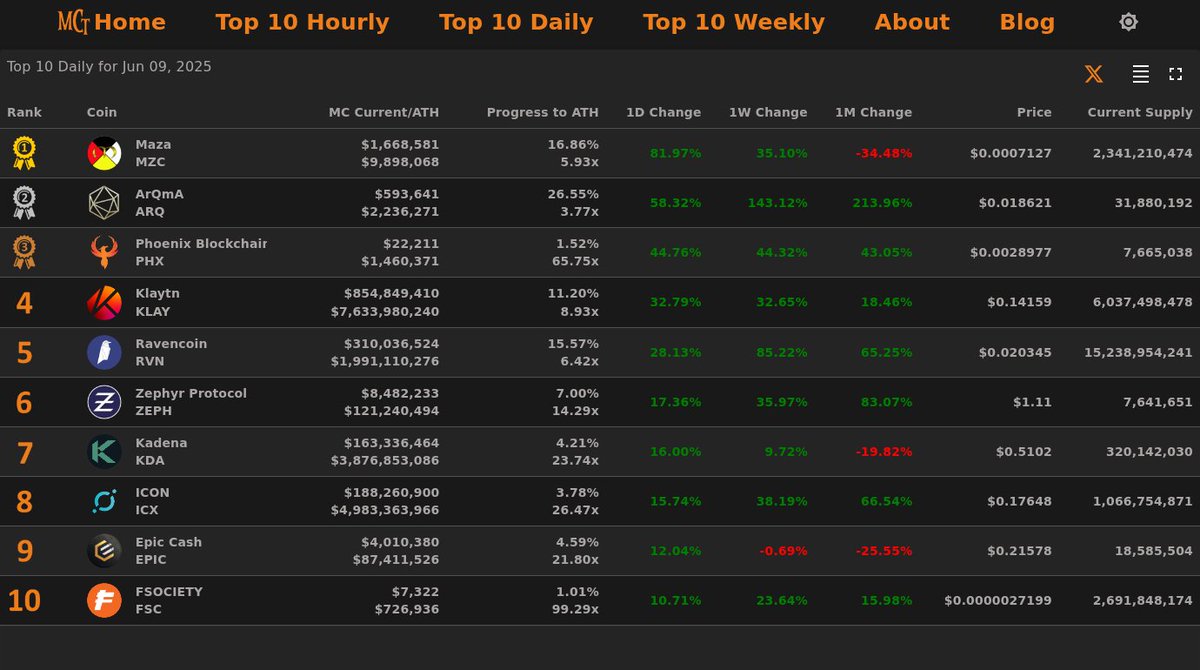 MarketCapTracker (@marketcaptrakr) on Twitter photo 🔥 Top 10 Daily Gainers - Jun 09, 2025
🥇 $MZC <a href="/MazaCoin/">Maza</a>
🥈 $ARQ <a href="/ArQmA_Network/">ArQmA Network</a>
🥉 $PHX <a href="/phoenixblockchn/">Phoenix Blockchain</a>
4⃣ $KLAY @klaytn_official
5⃣ $RVN @ravencoin
6⃣ $ZEPH <a href="/zephyr_org/">Zephyr Protocol</a>
7⃣ $KDA 8⃣ $ICX 9⃣ $EPIC 🔟 $FSC
⚡️marketcaptracker.com⚡️ 🔥 Top 10 Daily Gainers - Jun 09, 2025
🥇 $MZC <a href="/MazaCoin/">Maza</a>
🥈 $ARQ <a href="/ArQmA_Network/">ArQmA Network</a>
🥉 $PHX <a href="/phoenixblockchn/">Phoenix Blockchain</a>
4⃣ $KLAY @klaytn_official
5⃣ $RVN @ravencoin
6⃣ $ZEPH <a href="/zephyr_org/">Zephyr Protocol</a>
7⃣ $KDA 8⃣ $ICX 9⃣ $EPIC 🔟 $FSC
⚡️marketcaptracker.com⚡️