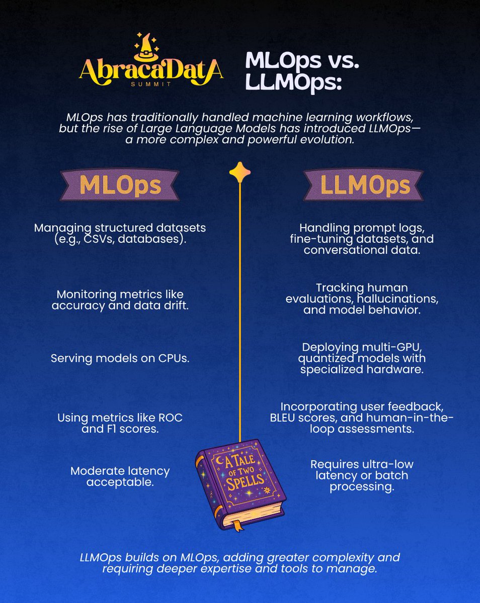Why LLMOps is just MLOps with more complexity and risk?
While MLOps lays the foundation, LLMOps introduces a new dimension of complexity and risk. Mastering LLMOps requires advanced spells, deeper insights, and a touch of magic. Learn more at #Abracadata! abracadata.space