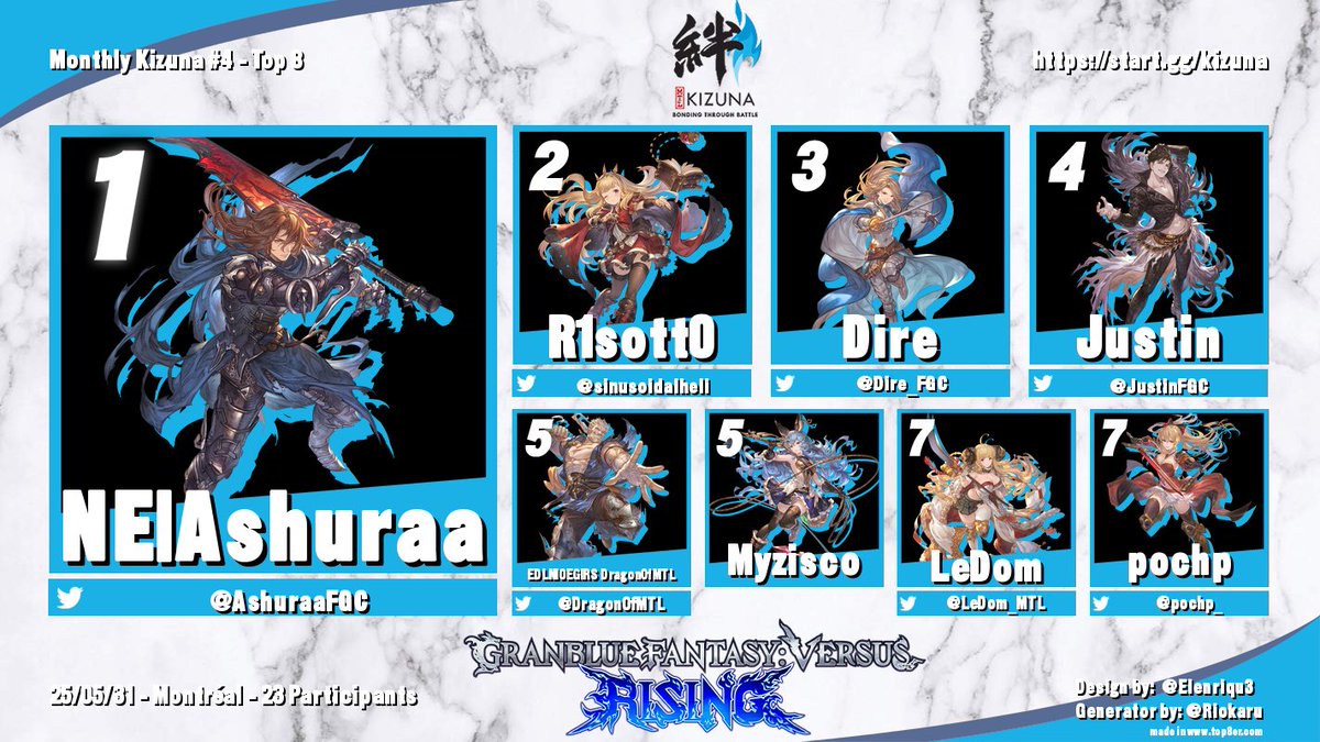 MTL_Airdashers's tweet image. Here are your Monthly Kizuna #4 Top 8 finalists!

#GBVSR
🥇 @AshuraaFGC
🥈 @sinusoidalheli
🥉 @Dire_FGC

#FUC
🥇 @Level5JeepChan
🥈 @ReapersLament
🥉 @BagelsMTL

#BBCF
🥇 @ReapersLament
🥈 @FGc_Remains
🥉 @Level5JeepChan

#GGXRD
🥇 @BagelsMTL
🥈 @MTL_Mars
🥉 Marciroe

(1/3)