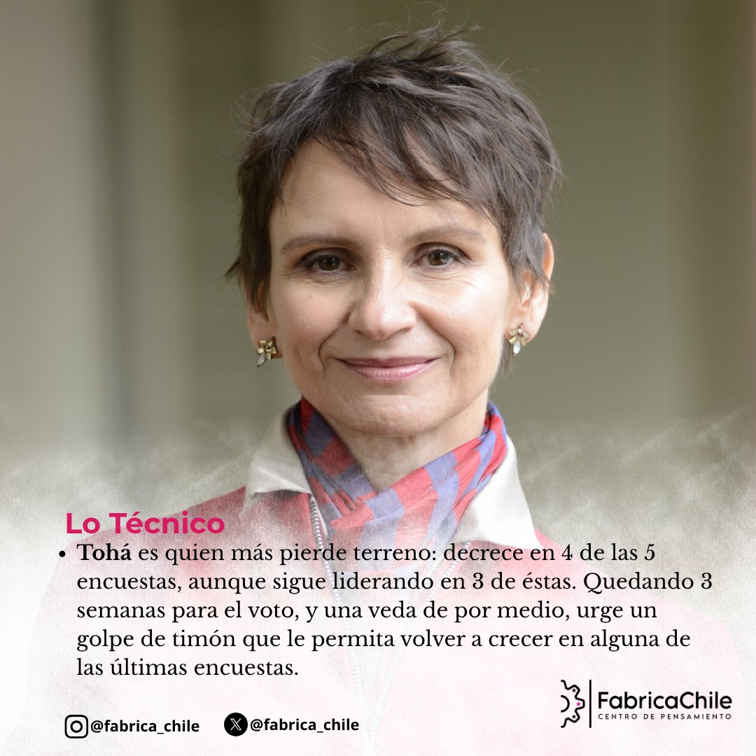 📉 Tohá pierde terreno
En el oficialismo, la candidata baja en 4 de las 5 encuestas más relevantes del país.
Aunque aún lidera 3, la distancia con Jara se reduce drásticamente.

📊 Datos del Ecosistema de la Opinión Pública Nacional – Fabrica Chile (9/6/25). <a href="/Carolina_Toha/">Carolina Tohá</a>