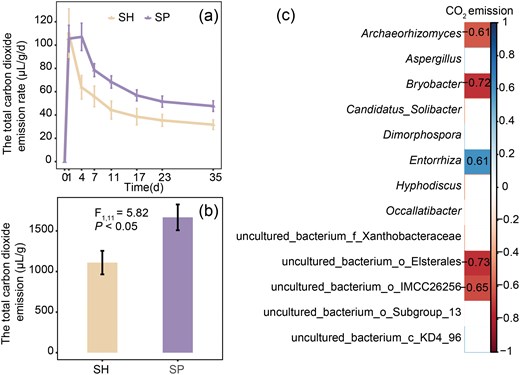 JPlantEcol's tweet image. ‼️ #Warming🌡️➡️ #MicrobialCommunities and substrate mediated ecosystem functions in #Sphagnum- and #ShrubPeatlands

Results: 
The #CarbonDioxide💨 emission from shrub-dominated peatlands was significantly lower than that from Sphagnum-dominated peatlands.

doi.org/10.1093/jpe/rt…