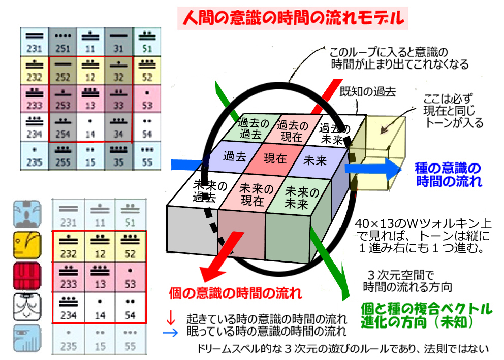 ■５■２値２元の世界観を自己相貫させた時の全体視野が４値論理となった。ここから過去と未来の間の現在のように、空間的な２値、例えば｢前後｣の２分認識の中心(ここ)を入れ３値の相互相関させてみると､前の前･前の中･前の後､中の前･中の中･中の後､後の前･後の中･後の後と９の視座になる。