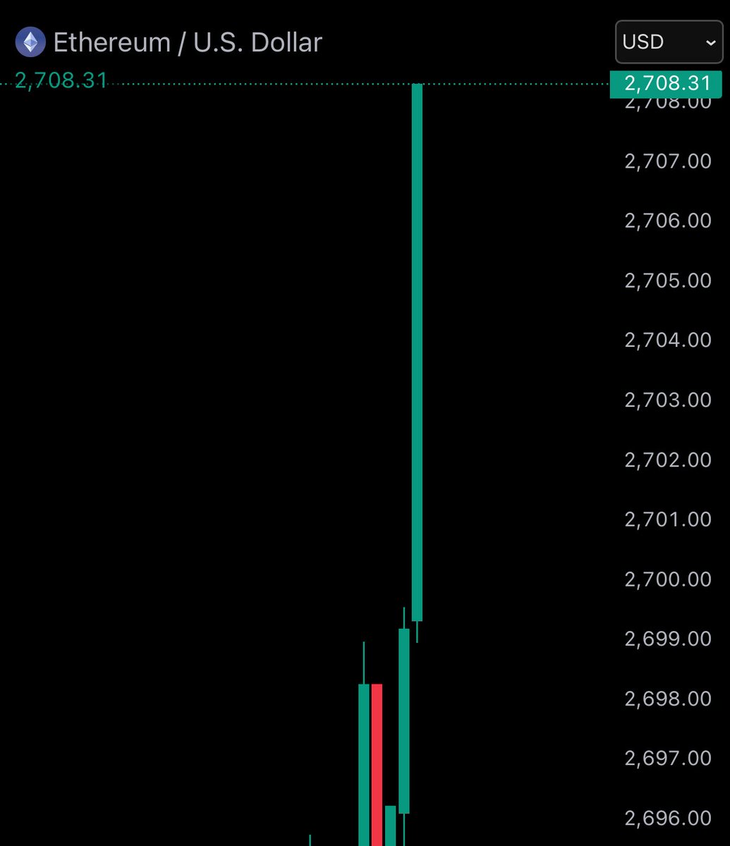 JUST IN: $2,700 $ETH