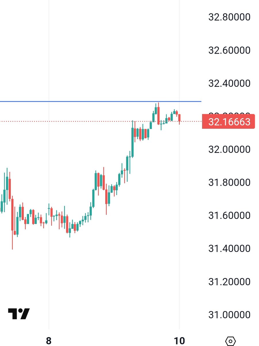GoldSilverMart's tweet photo. A closer look at this resistance level at €32.28 shows we bounced off it today. https://t.co/v7YbF5rmxK