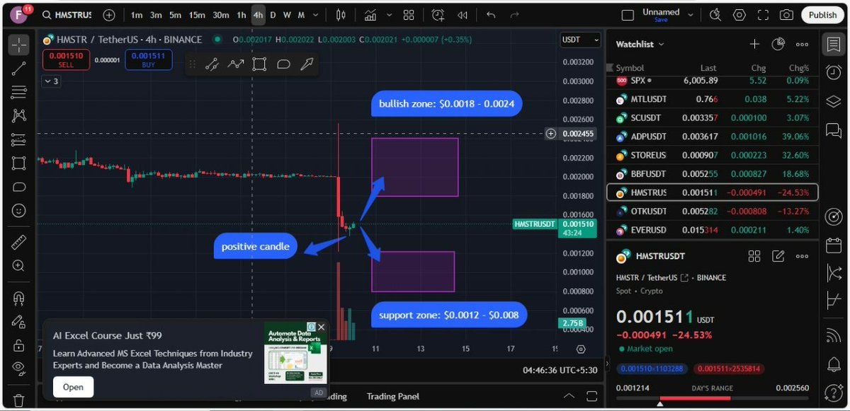 crypto_withfaiz's tweet photo. 🚀 $HMSTR (Hamster Coin) Prediction: Currently at $0.01509
🔼 Bullish zone: $0.018 – $0.024 📈
🔽 Support zone: $0.012 – $0.008 📉
#HMSTR #HamsterCoin #MemeCoin #AltcoinSeason #CryptoHype https://t.co/OejgLaRcKZ