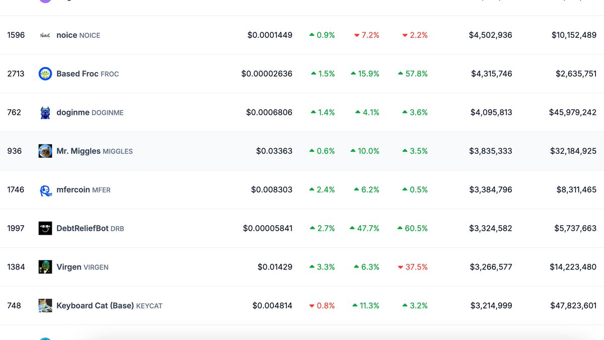 Eddie Crypto (@eddiecrypto12) on Twitter photo STUDY OF THE NIGHT
<a href="/MrMigglesOnBase/">Mr. Miggles</a> doing a similar amount of 24H trading volume as DOGINME and more then KEYBOARDCAT has to mean something!
both of these 2 coins are already listed on CB
#miggles has an excelent and hardworking team, always in events AROUND THE WORLD! STUDY OF THE NIGHT
<a href="/MrMigglesOnBase/">Mr. Miggles</a> doing a similar amount of 24H trading volume as DOGINME and more then KEYBOARDCAT has to mean something!
both of these 2 coins are already listed on CB
#miggles has an excelent and hardworking team, always in events AROUND THE WORLD!